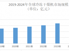 2025年冷冻干燥机市场前景分析：我国冷冻干燥机市场规模将突破200亿元