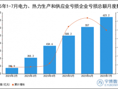 2025年1-7月电力、热力生产和供应业亏损企业亏损总额统计分析