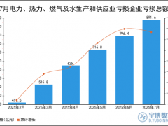 2025年1-7月电力、热力、燃气及水生产和供应业亏损企业亏损总额统计分析