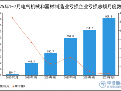 2025年1-7月电气机械和器材制造业亏损企业亏损总额统计分析
