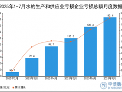 2025年1-7月水的生产和供应业亏损企业亏损总额统计分析