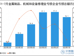 2025年1-7月金属制品、机械和设备修理业亏损企业亏损总额统计分析